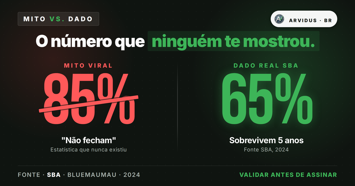 Franquia não é blindagem: o que os números globais dizem sobre o risco real (e como validar antes de assinar)